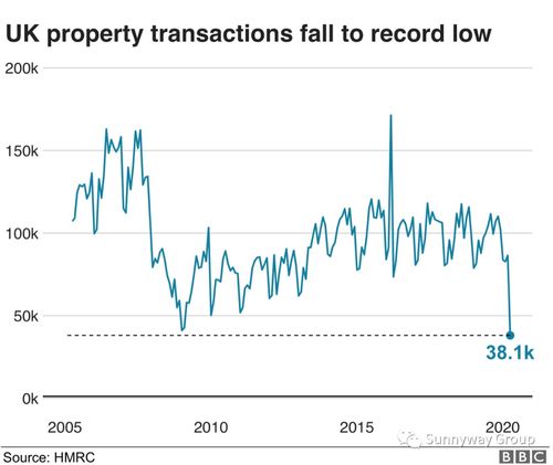 英国4月住宅物业销售降低